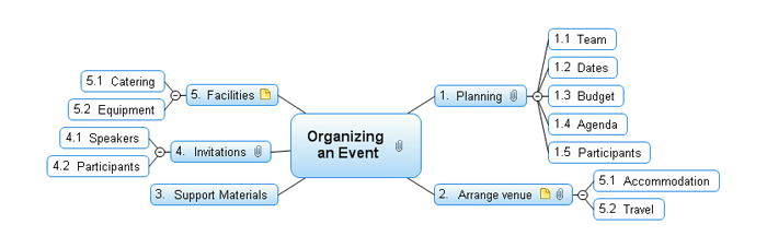 Mind Map view, Mind Mapping software