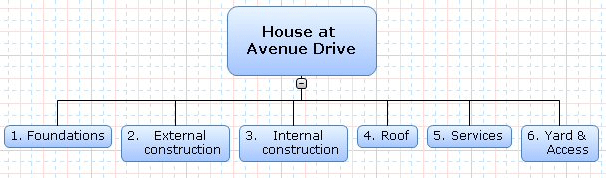 Define main deliverables as sections or main branches main deliverables, sections, main branches, root, MindView, WBS software, Work breakdown structure software
