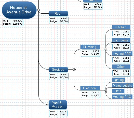 budget layouts