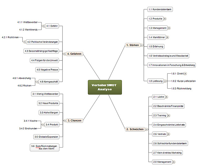 Agenda template Mind Map