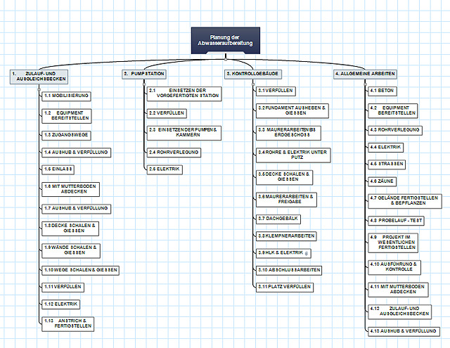 Projektstrukturplan Vorlage Planung der Abwasseraufbereitung