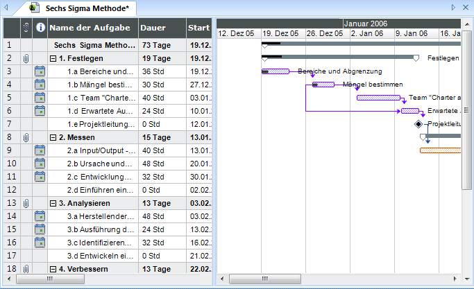 Mind Mapping Software, Gantt Diagramm