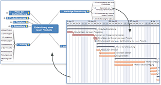 Mind Mapping Software, Gantt  Diagramm