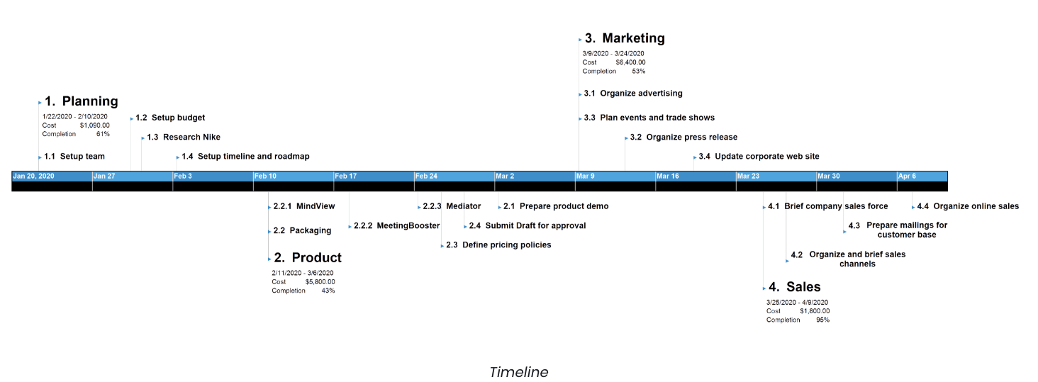 Gantt chart timeline created from a WBS in MindView