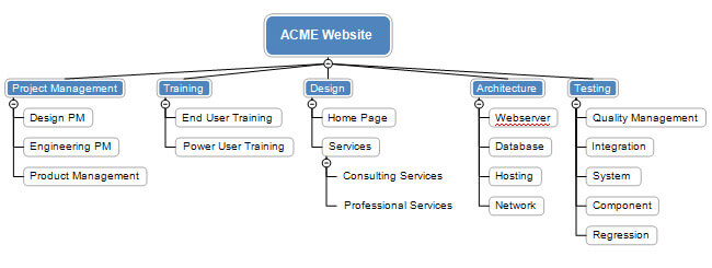 wbs sample work breakdown structure mindview work breakdown structure templates