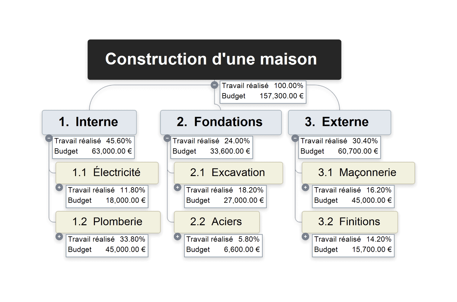 Calcul de la règle des 100 %