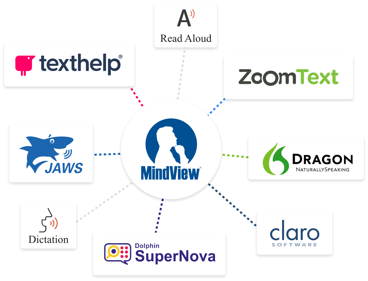 Intégration avec de nombreuses technologies d'assistance