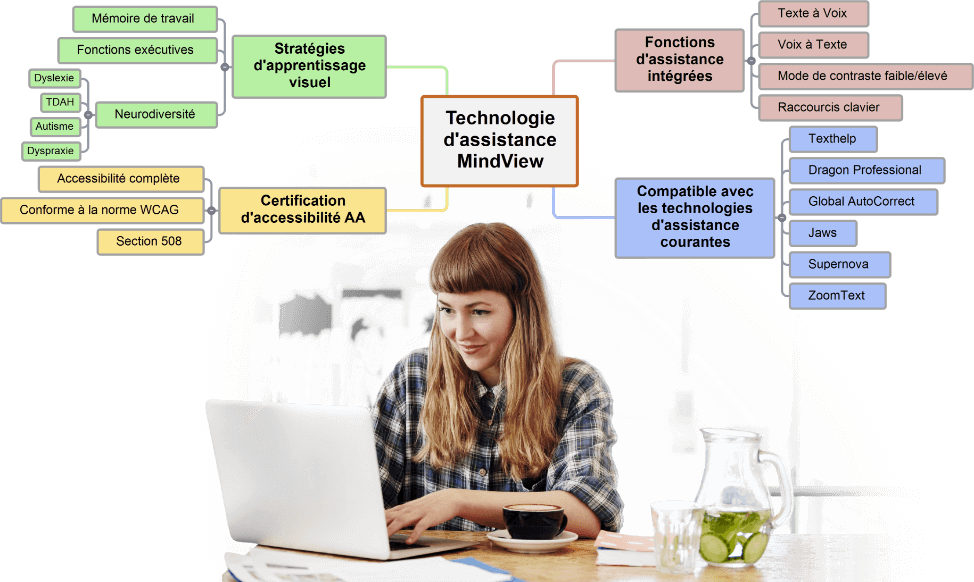 Les logiciels de mind mapping sont utiles aux personnes neurodivergentes