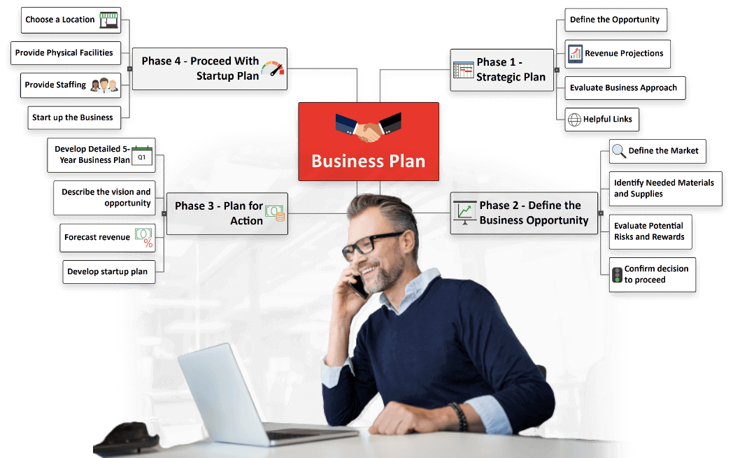 Creating a business plan with MindView