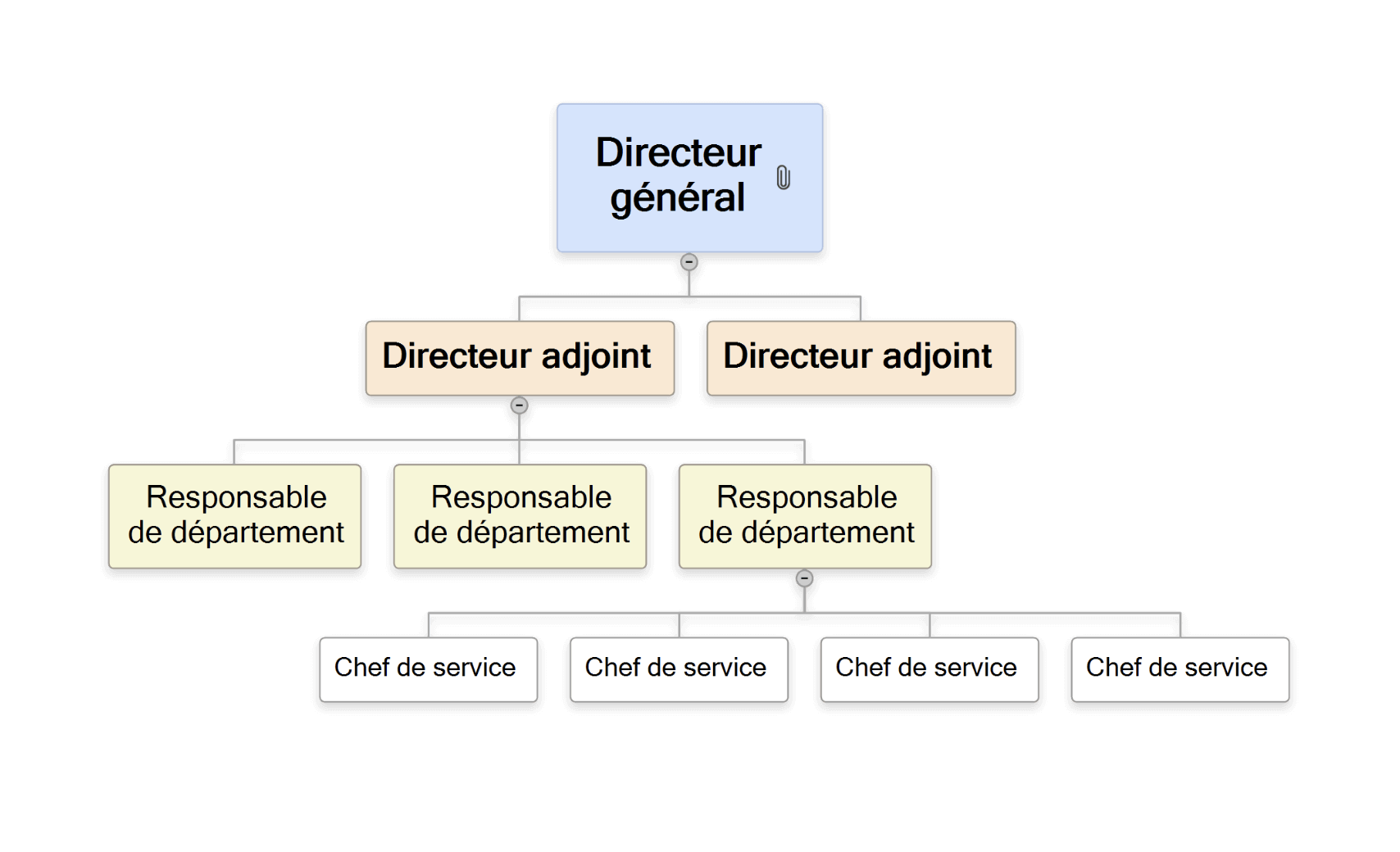 Définition des membres de l'équipe