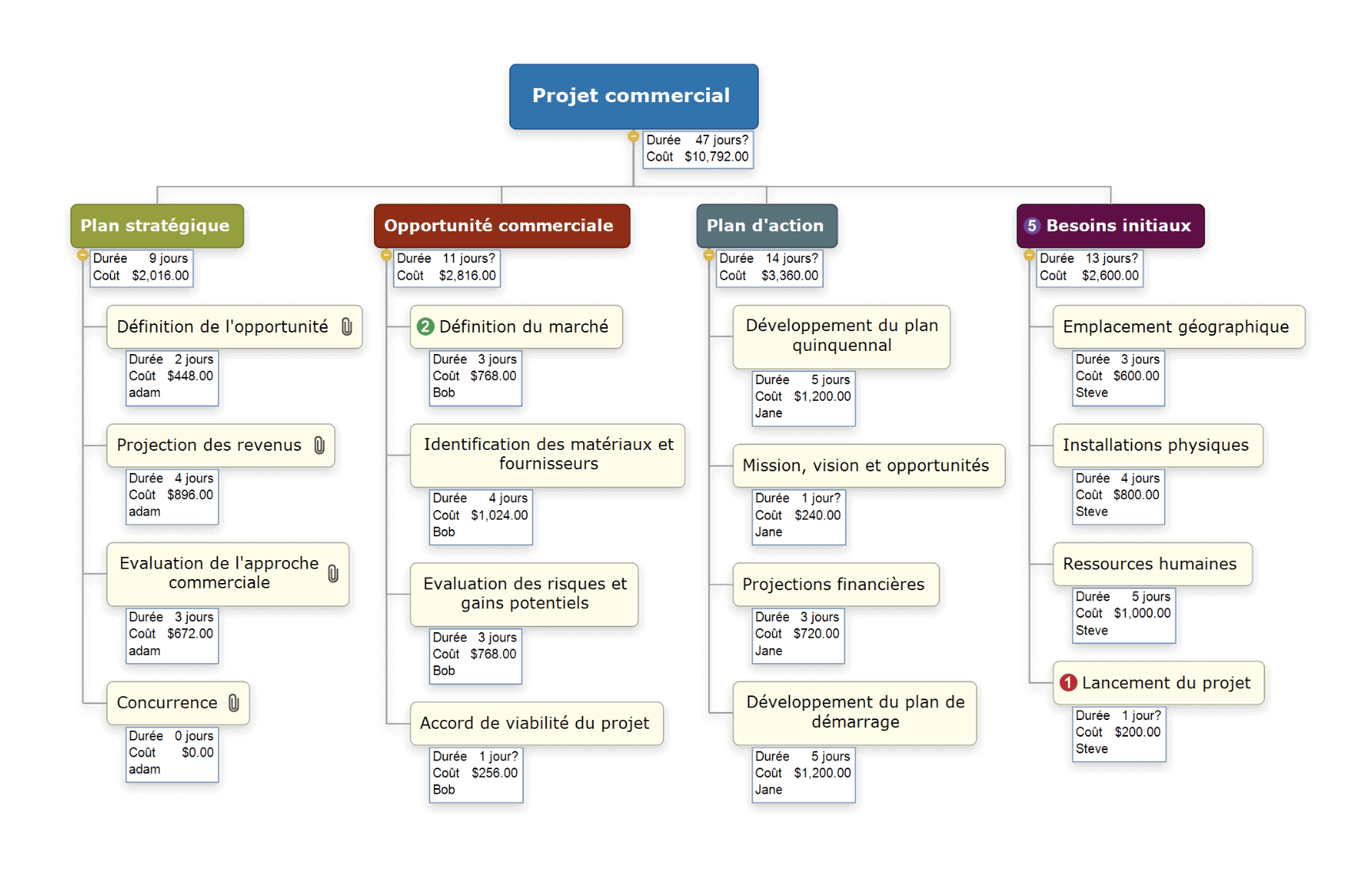 Structure WBS de gestion de projet créée avec MindView