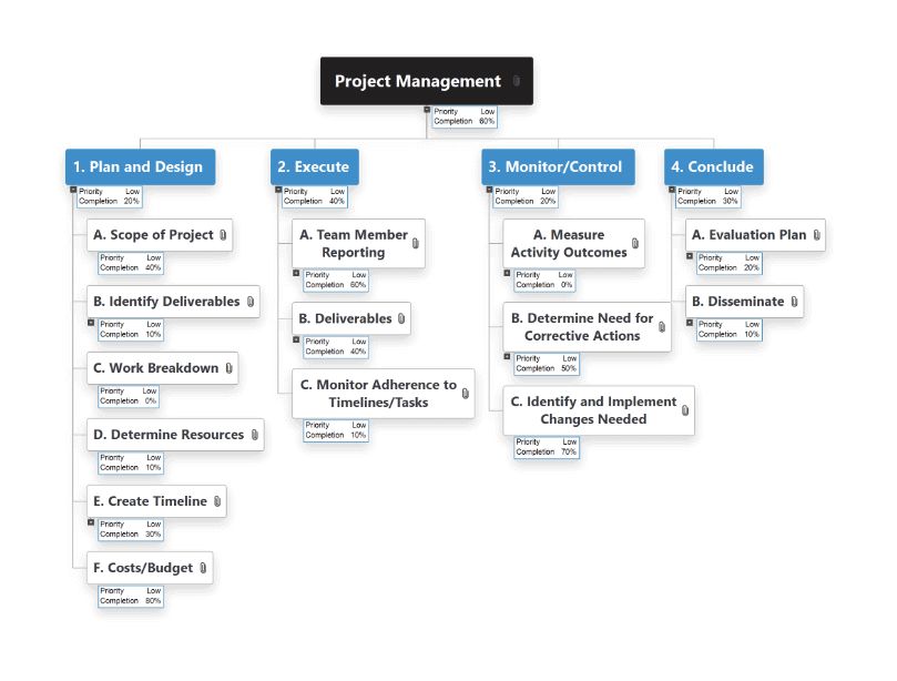 WBS for project management created with MindView