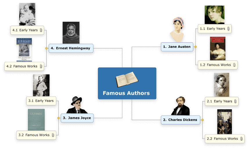 Visualizing and brainstorming ideas with a mind map about famous authors