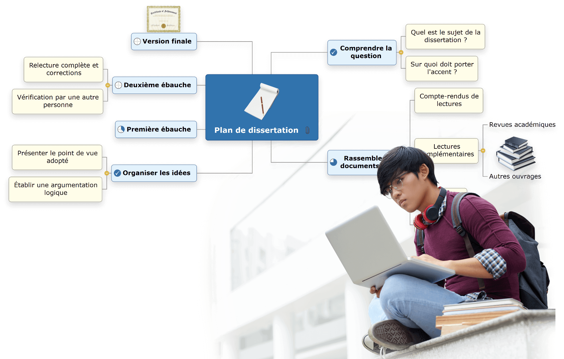 Rédaction d'une dissertation avec MindView