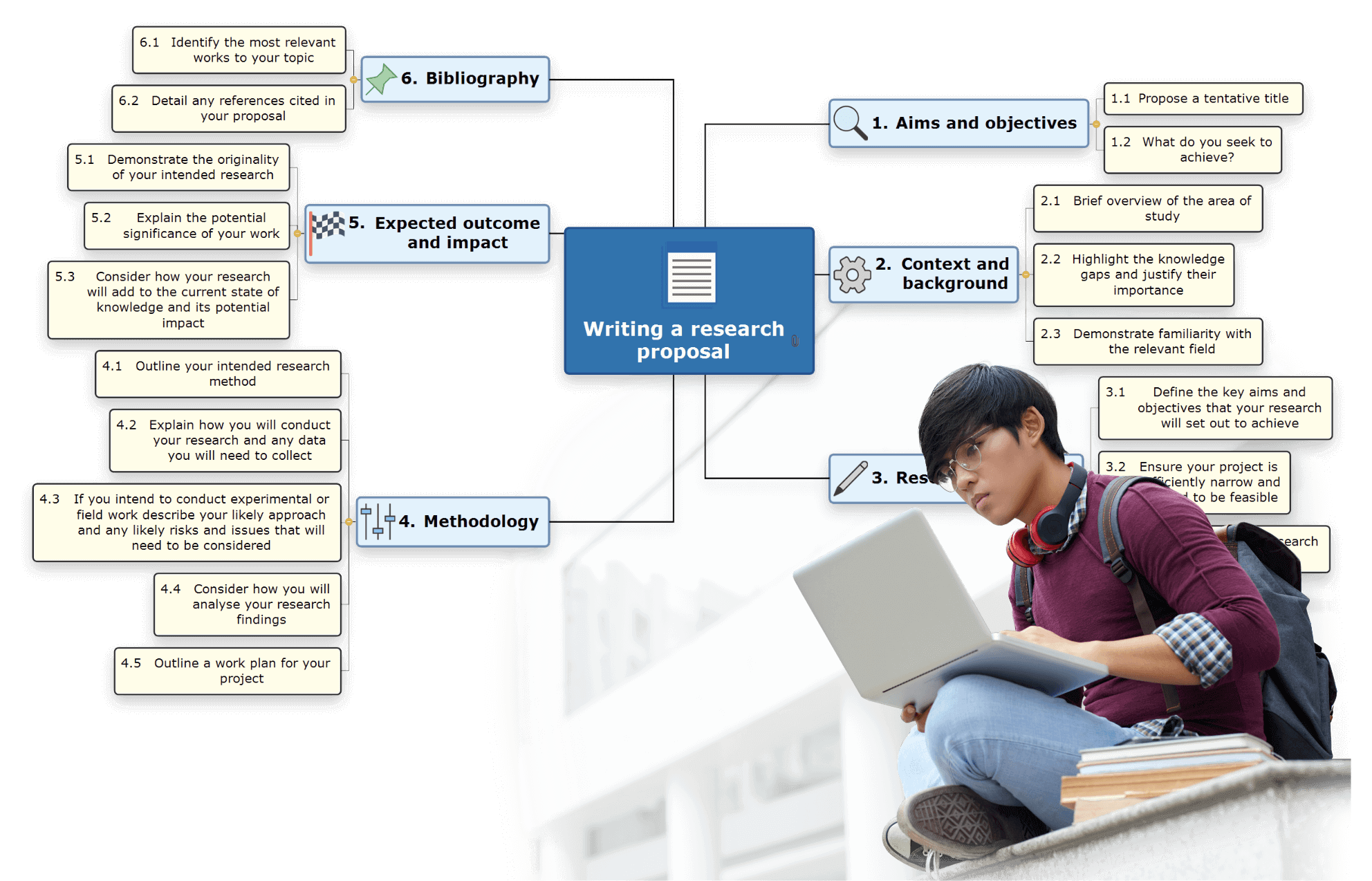 Writing an essay with MindView