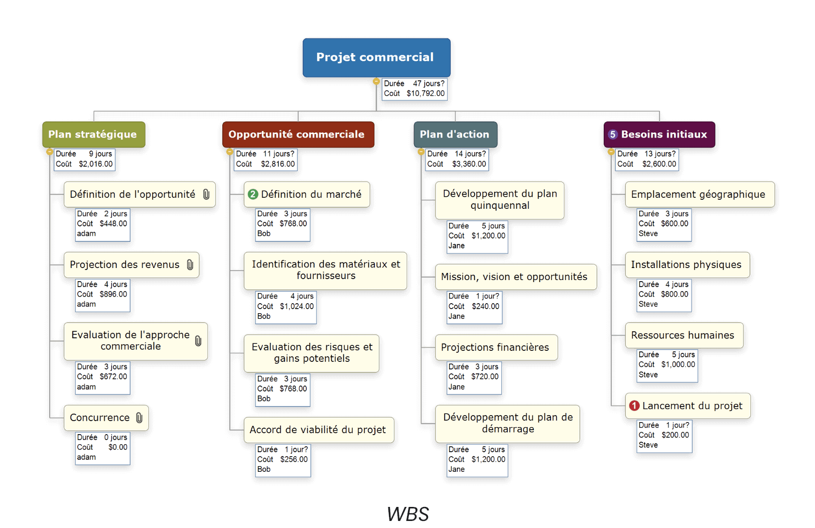 Structure WBS créée dans MindView