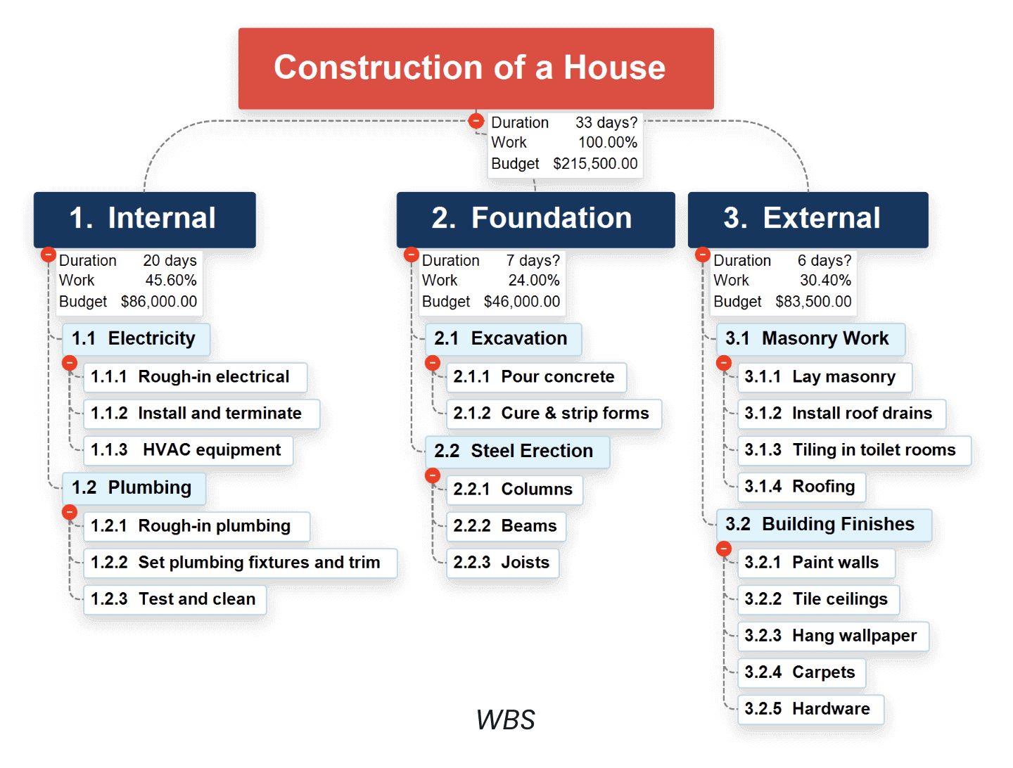 Work breakdown structure created in MindView