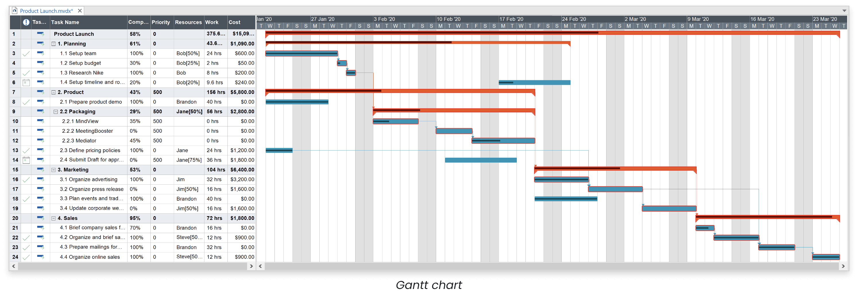 Advanced Gantt Chart Functions