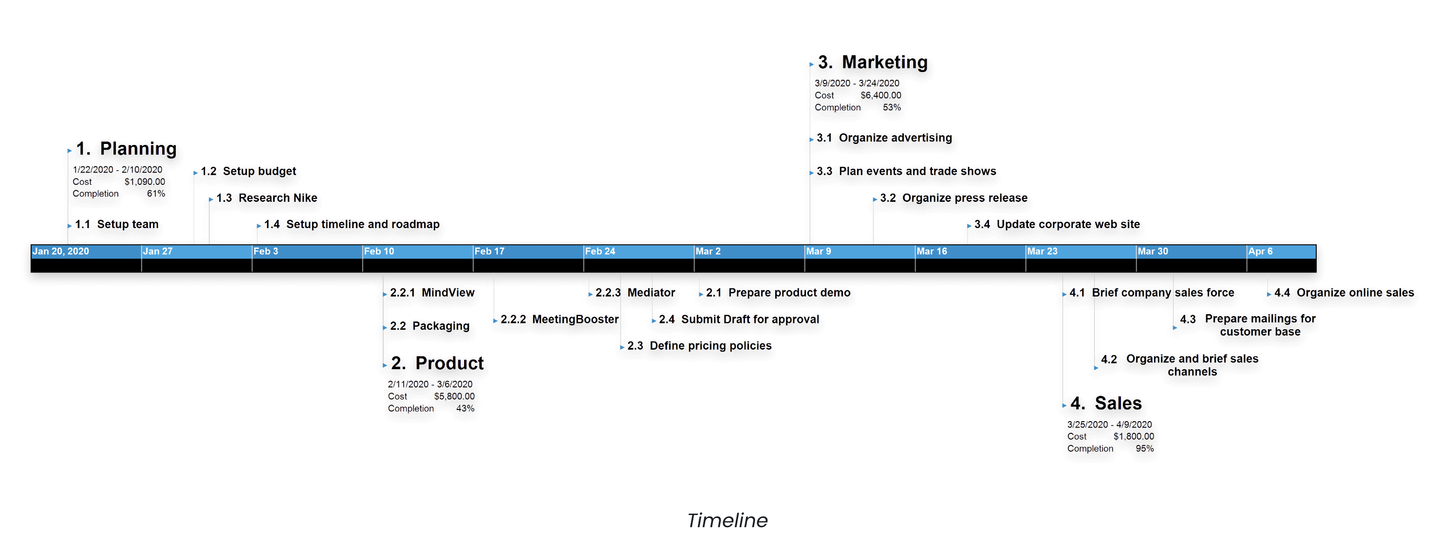 Project timelines and roadmaps