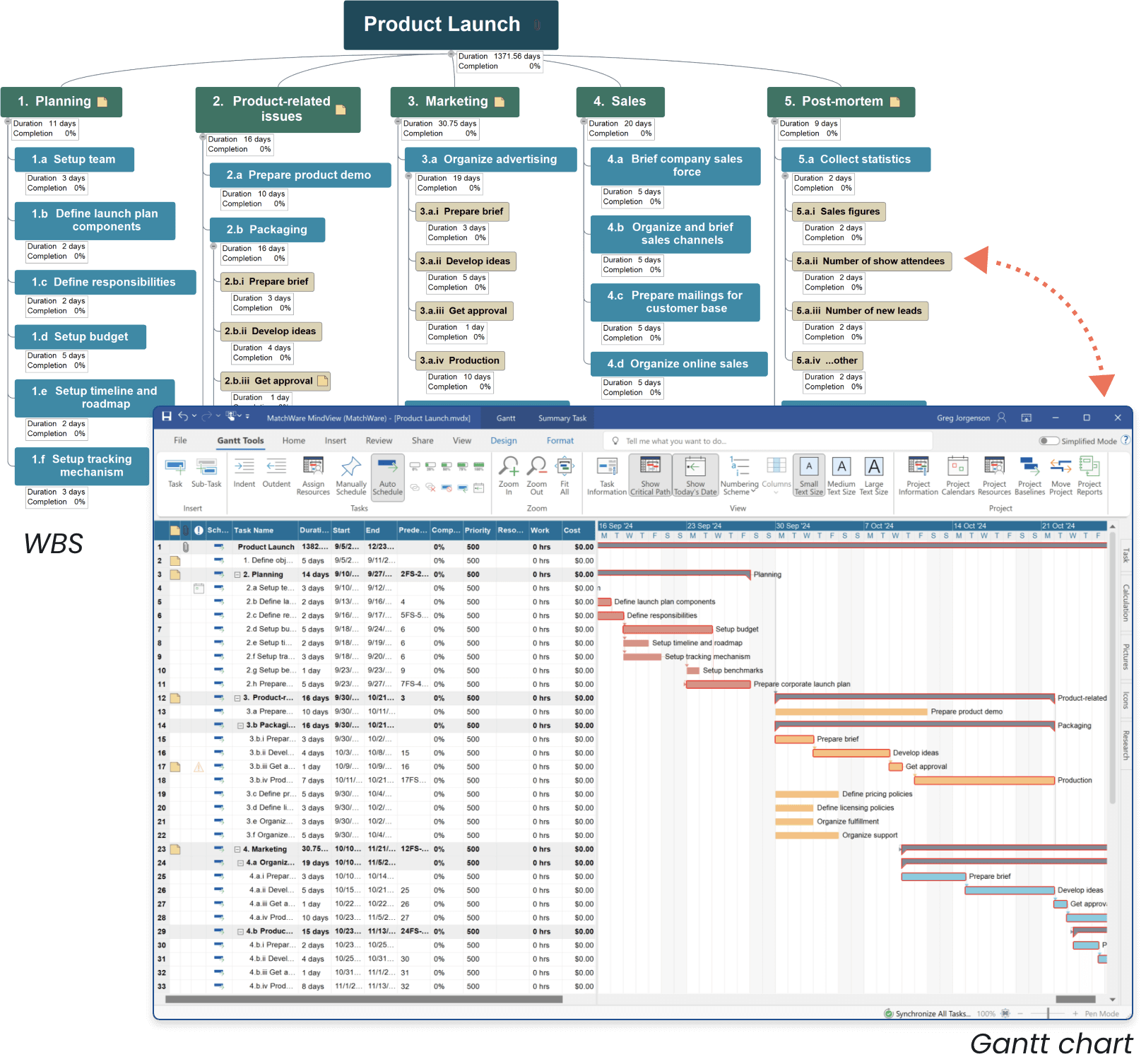 Intuitive Project Management