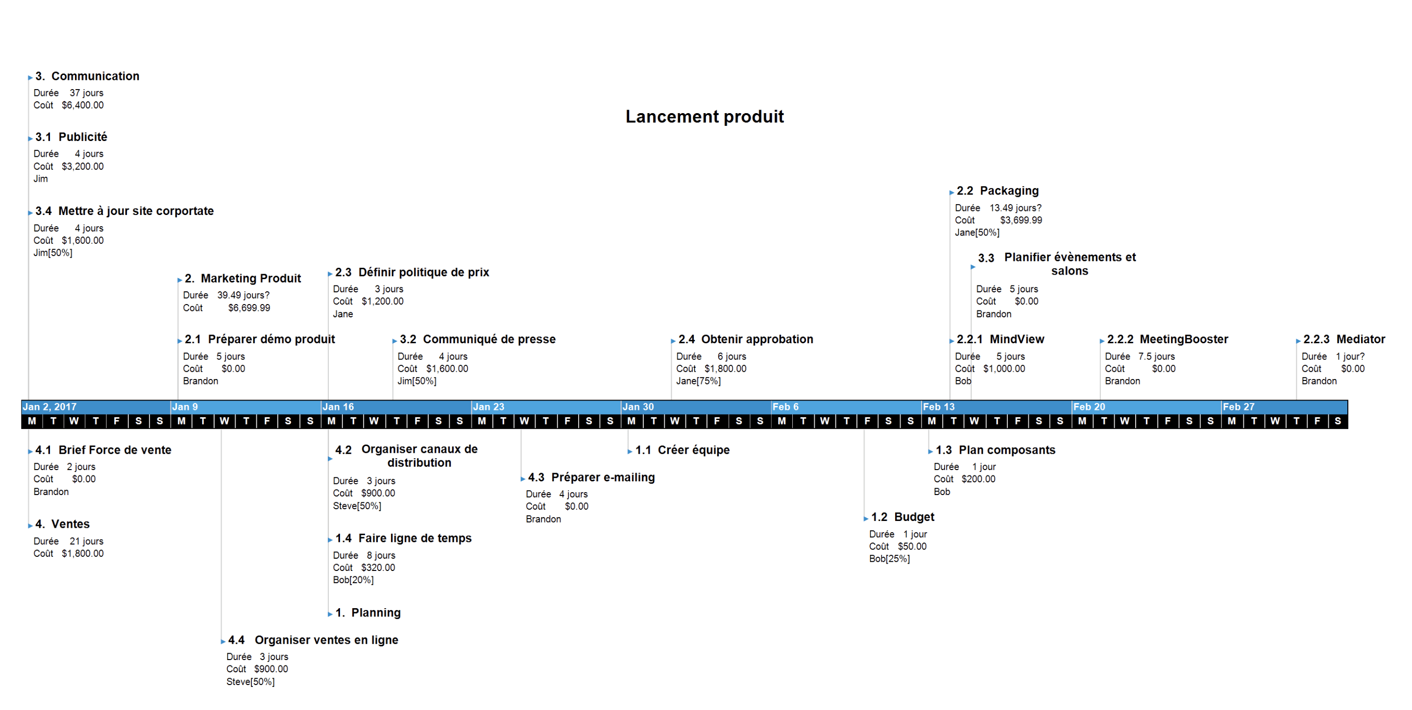 Ligne de temps d'un diagramme de Gantt créée à partir d'une structure WBS dans MindView