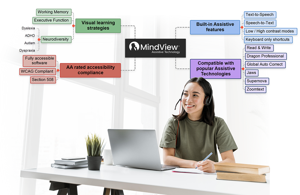 What makes MindView AT an Assistive Technology