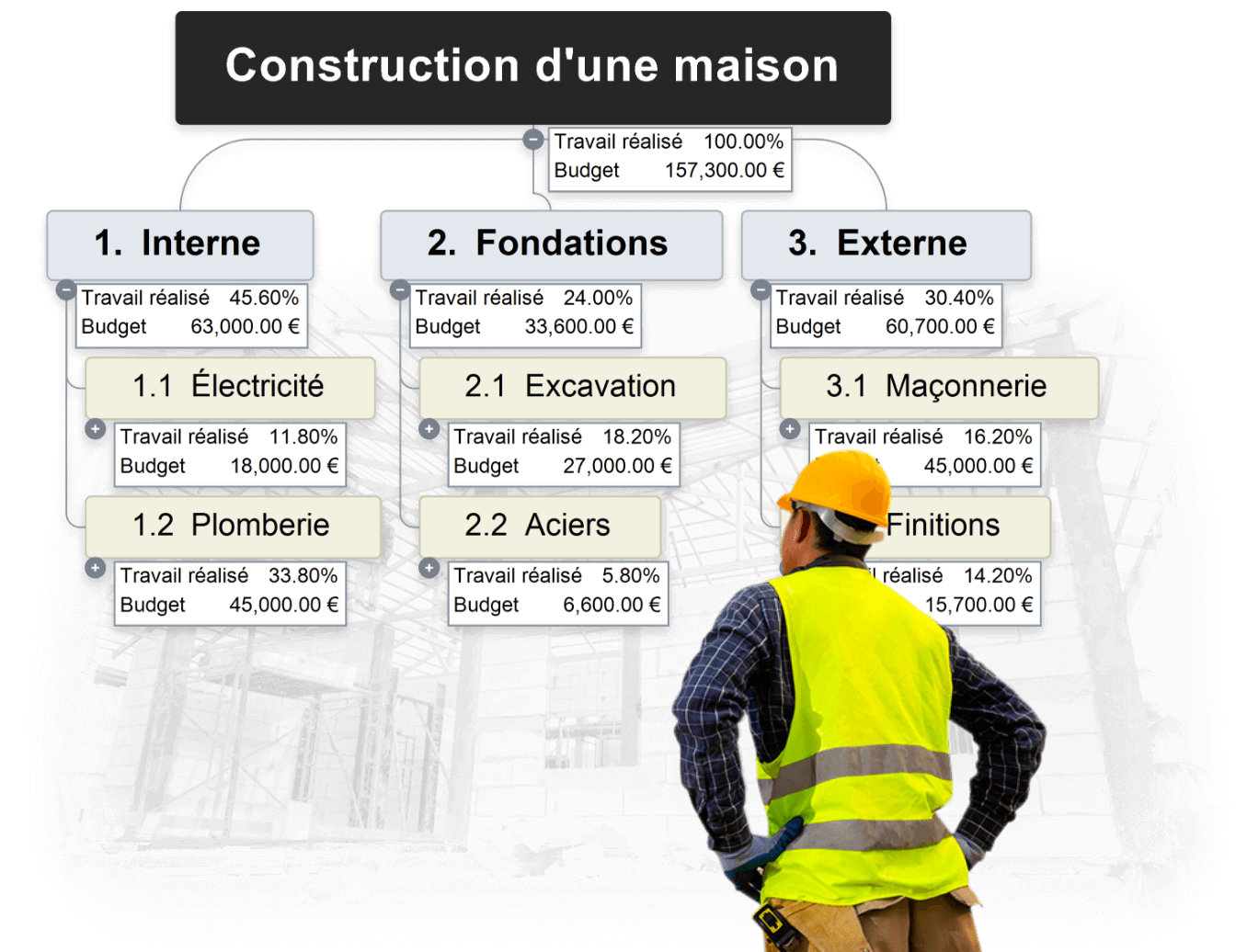 Création d'une structure WBS pour la construction d'une maison dans MindView