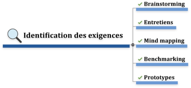 Identification des exigences