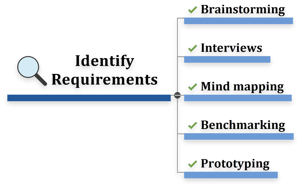 Identify project requirements