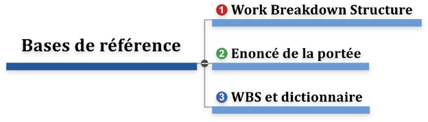 Création de la portée de référence