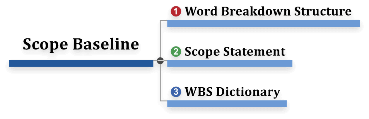 Create the scope baseline