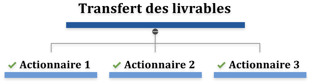 Transfert de la portée de projet