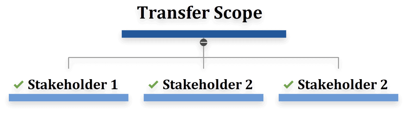 Transfer scope