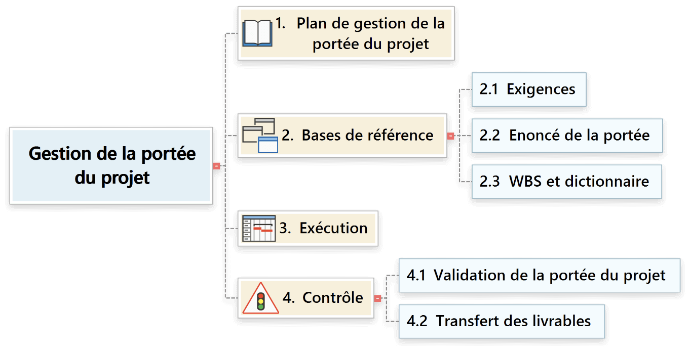 Création de la portée de référence