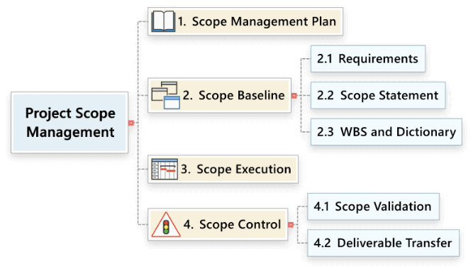 How to use project scope