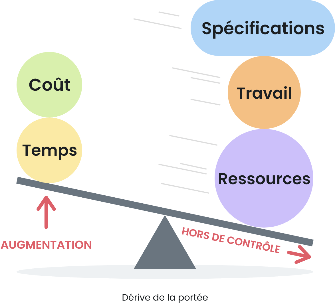 Utilisation de la portée de projet