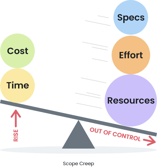 Scope Creep and Gold Plating