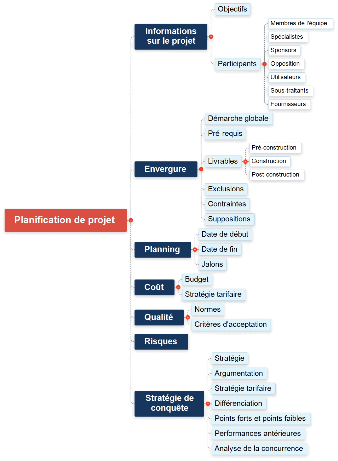 Planification du document de portée de projet