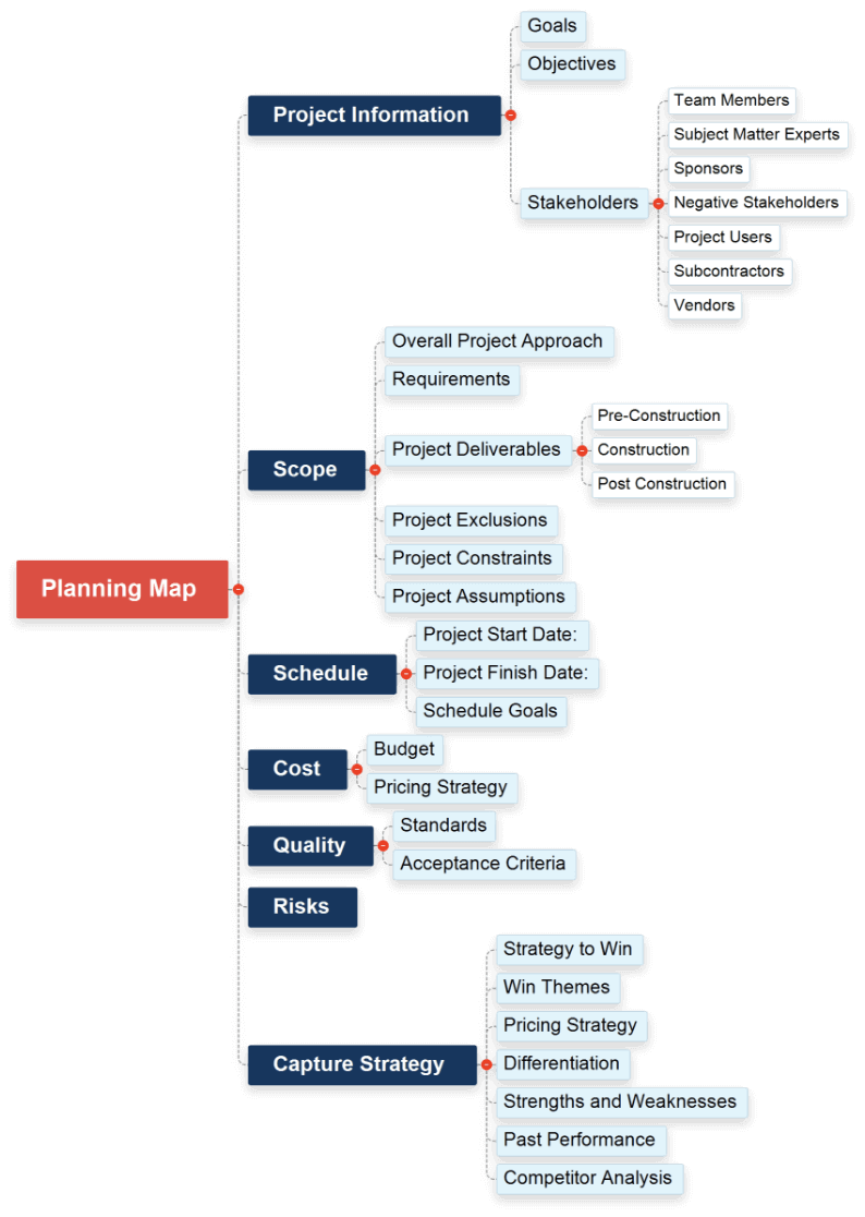 Project scope planning map