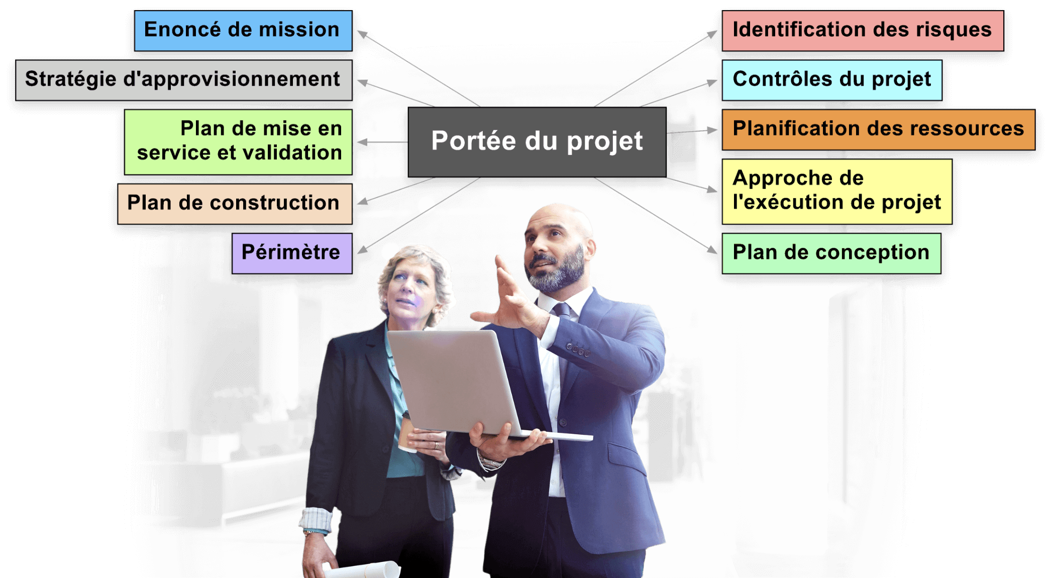 Rédaction d'un document de portée de projet avec MindView