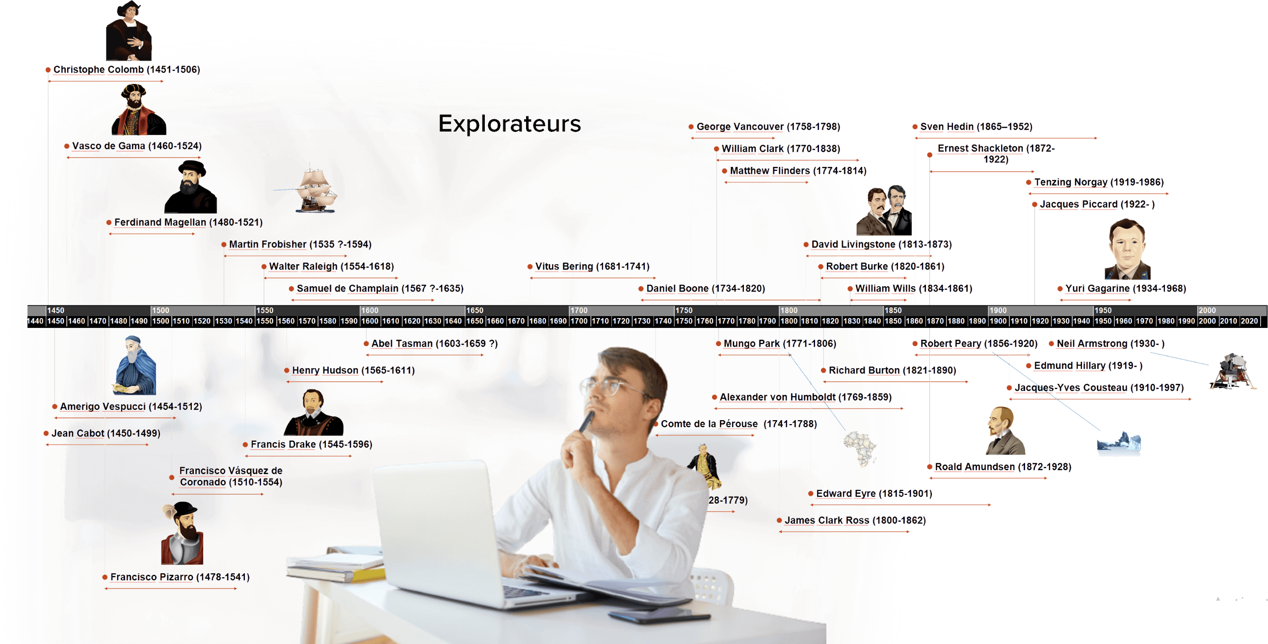 Logiciel de création de ligne de temps MindView