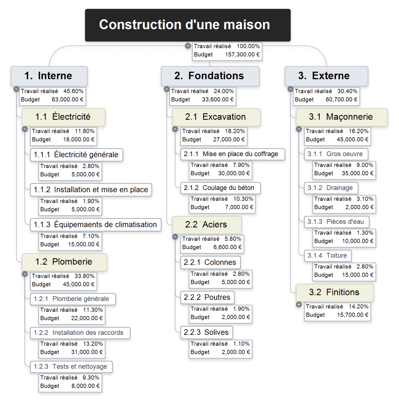 Définition d'une structure WBS