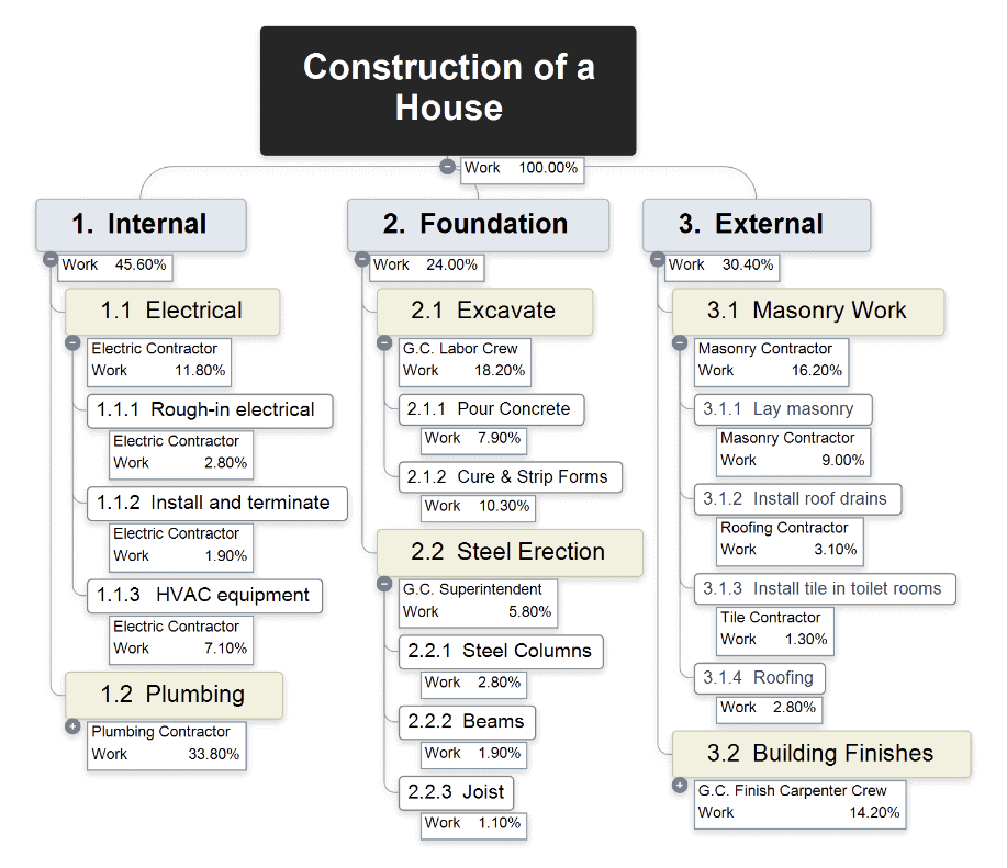 What is a Work Breakdown Structure