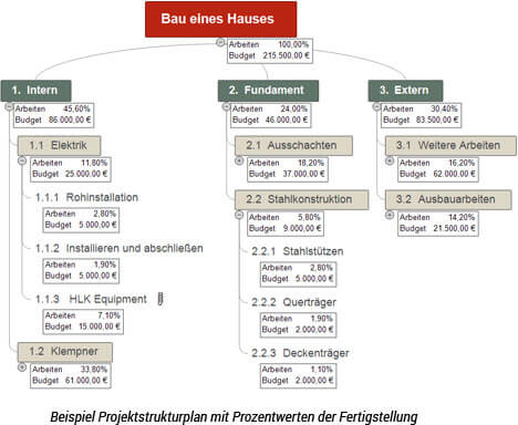Projektstrukturplan Software Psp Software Mindview