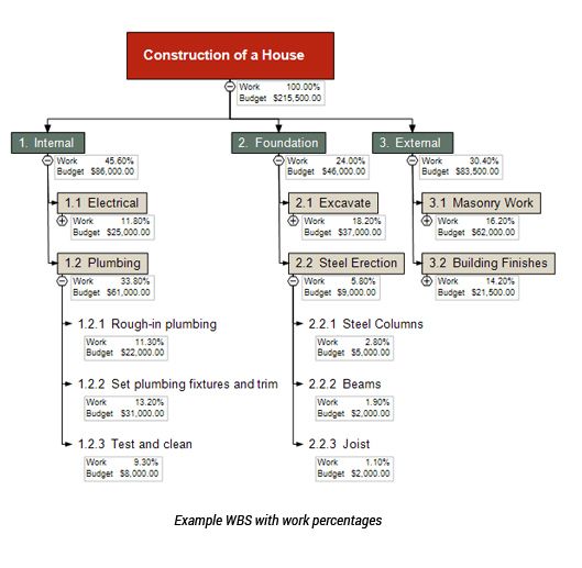 work breakdown structure template word
