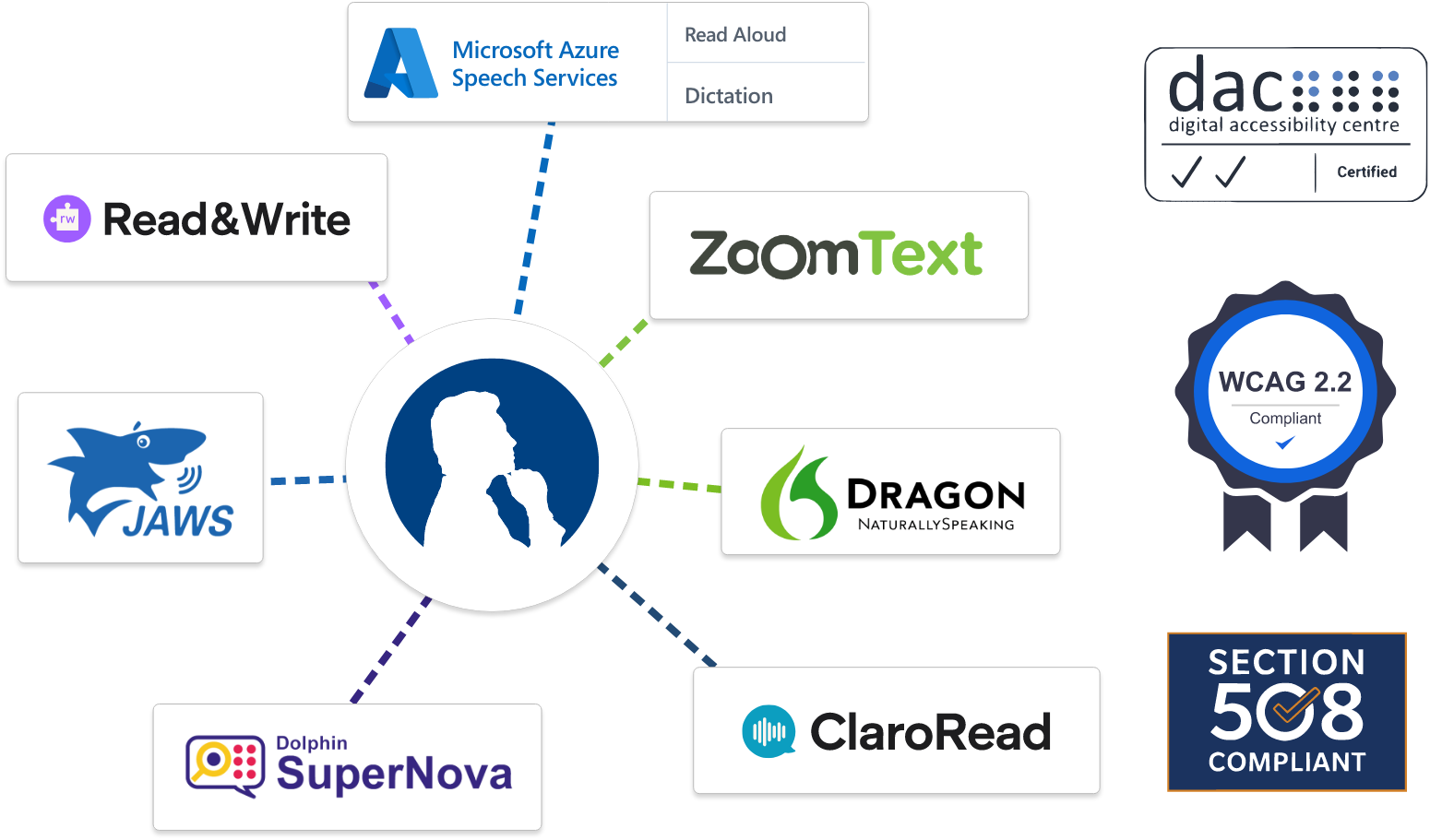 Integrates with multiple Accessibility Enhancements