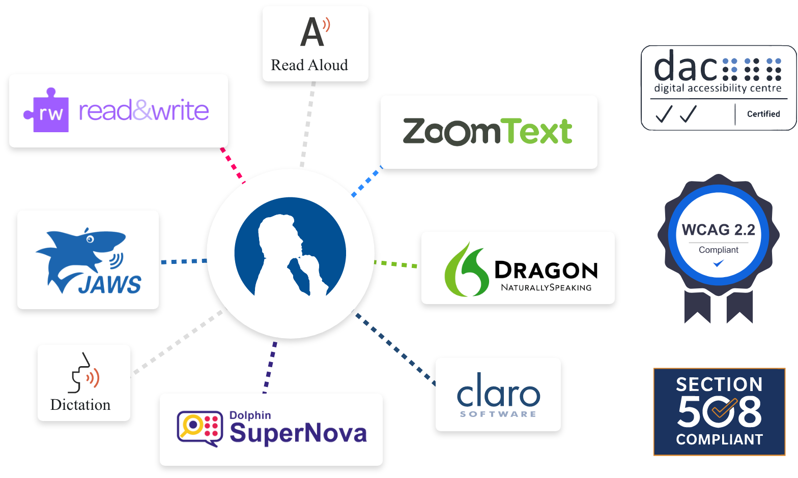 Integrates with multiple Accessibility Enhancements