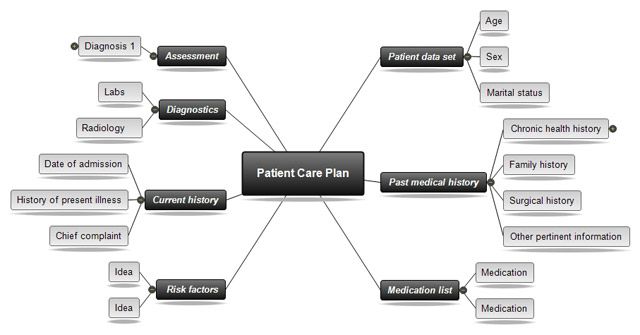 How To Do A Concept Map For Nursing Concept Mapping Software For Nursing | MindView