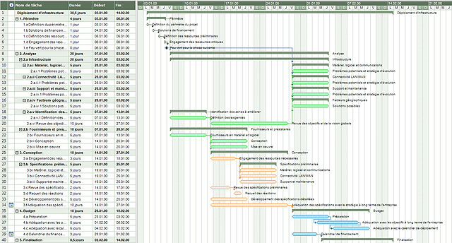 Les Diagrammes De Gantt Mindview