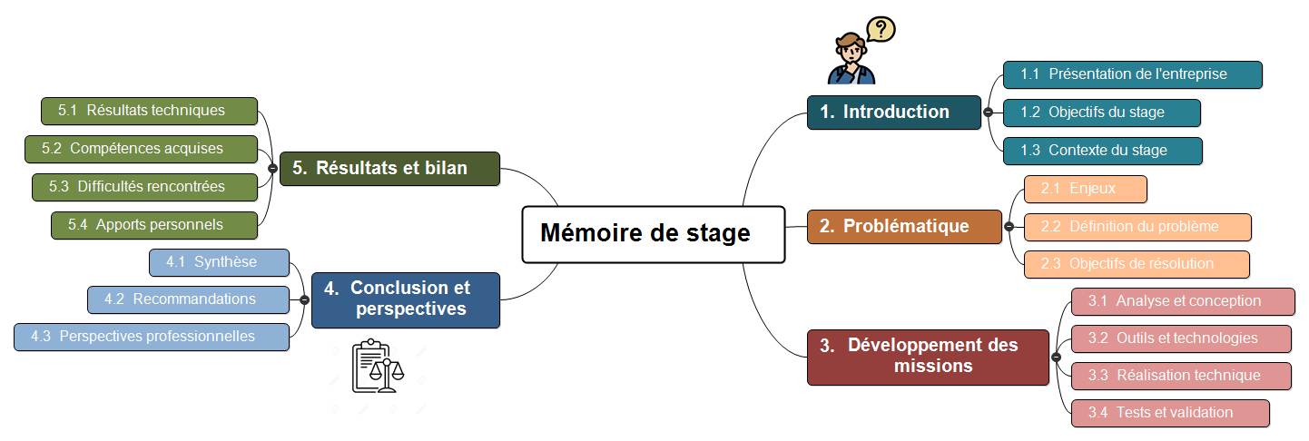 Aide à traiter et à organiser les idées